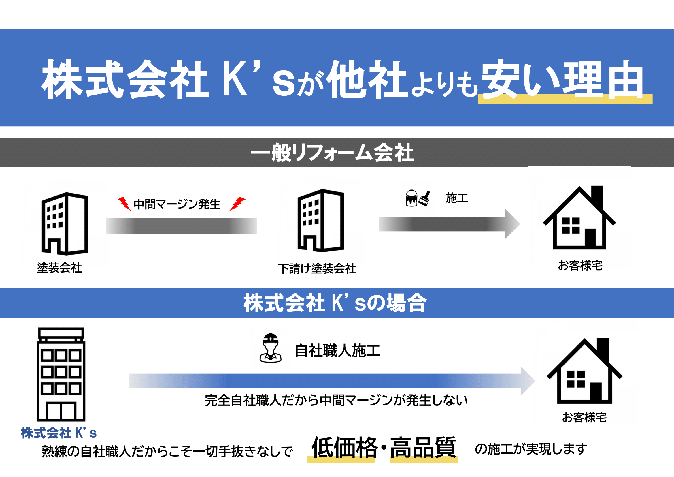 ​​​​​​大阪｜株式会社Ｋ’ｓが他社と違う理由｜外壁塗装｜株式会社Ｋ’ｓ